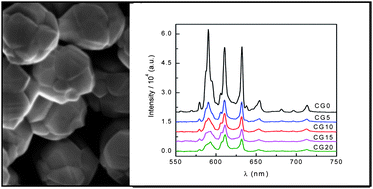 Graphical abstract: Monodispersed Ce(iv)–Gd(iii)–Eu(iii) oxide phosphors for enhanced red emission under visible excitation