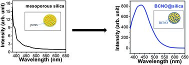 Graphical abstract: Synthesis and improved emission characteristics of BCNO@silica composites