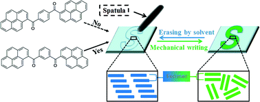 Graphical abstract: Bis-pyrene-based supramolecular aggregates with reversibly mechanochromic and vapochromic responsiveness