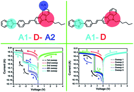 Graphical abstract: Benzothiazole derivatives containing different electron acceptors exhibiting totally different data-storage performances