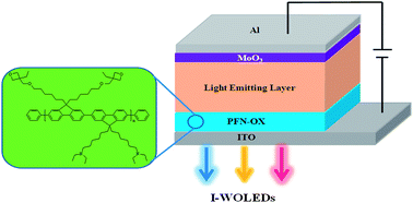 Graphical abstract: High efficiency solution processed inverted white organic light emitting diodes with a cross-linkable amino-functionalized polyfluorene as a cathode interlayer