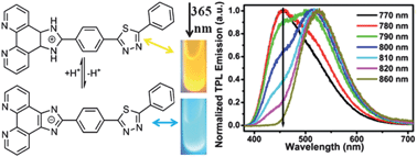 Graphical abstract: Tuning optical properties of phenanthroline derivatives through varying excitation wavelength and pH values