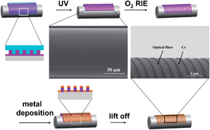 Graphical abstract: A degradable polycyclic cross-linker for UV-curing nanoimprint lithography