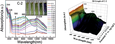 Graphical abstract: Optical, electrochemical, photoelectrochemical and electrochromic properties of polyamide/graphene oxide with various feed ratios of polyamide to graphite oxide