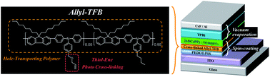 Graphical abstract: Utilization of “thiol–ene” photo cross-linkable hole-transporting polymers for solution-processed multilayer organic light-emitting diodes