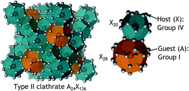 Graphical abstract: Synthesis and optical band gaps of alloyed Si–Ge type II clathrates