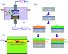 Graphical abstract: Temperature dependence of magnetoelectric effect in Bi3.15Nd0.85Ti3O12–La0.7Ca0.3MnO3 multiferroic composite films buffered by a LaNiO3 layer