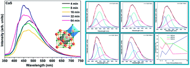 Graphical abstract: Towards controlled synthesis and better understanding of blue shift of the CaS crystals