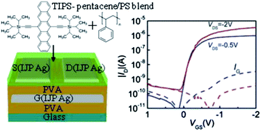 Graphical abstract: Inkjet printed fine silver electrodes for all-solution-processed low-voltage organic thin film transistors