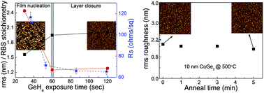 Graphical abstract: Growth evolution and characterization of ultra-thin CoGe2 films synthesized via a catalytic solid–vapour reaction technique