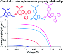 Graphical abstract: Novel design of organic donor–acceptor dyes without carboxylic acid anchoring groups for dye-sensitized solar cells