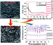 Graphical abstract: Electrical and optical properties of 4-N,N-dimethylamino-4′-N′-methyl-stilbazolium tosylate (DAST) modified by carbon nanotubes