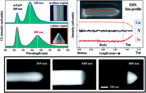 Graphical abstract: Different characteristics of InGaN/GaN multiple quantum well heterostructures grown on m- and r-planes of a single n-GaN nanowire using metalorganic chemical vapor deposition