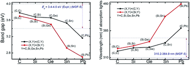 Graphical abstract: Tuning electronic and optical properties of a new class of covalent organic frameworks