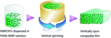 Graphical abstract: Novel vertical spinning preparation of free-standing carbon nanotube–polyaniline composite films with high electrical conductivity