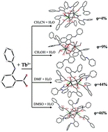 Graphical abstract: Lanthanide CPs: the guest-tunable drastic changes of luminescent quantum yields, and two photon luminescence