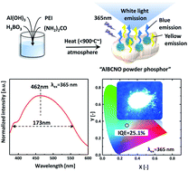 Graphical abstract: Direct white light emission from a rare-earth-free aluminium–boron–carbon–oxynitride phosphor