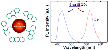 Graphical abstract: Dual-emission of silicon quantum dots modified by 9-ethylanthracene