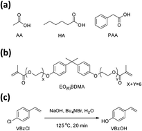 Graphical abstract: High refractive index transparent nanocomposites prepared by in situ polymerization