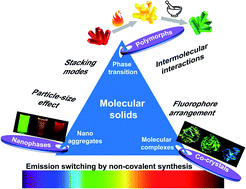 Graphical abstract: Non-covalent routes to tune the optical properties of molecular materials