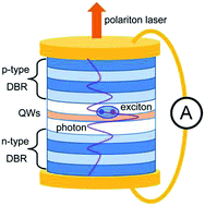Graphical abstract: Electrically pumped polariton lasers