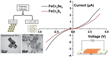 Graphical abstract: Facile synthesis of phase-pure FeCr2Se4 and FeCr2S4 nanocrystals via a wet chemistry method