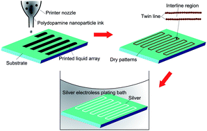 Graphical abstract: Fabrication of highly electrically conducting fine patterns via substrate-independent inkjet printing of mussel-inspired organic nano-material