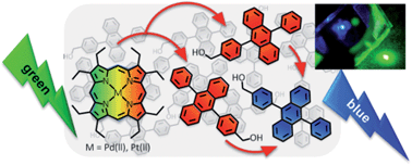 Graphical abstract: Low-power photon upconversion in organic glasses