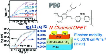 Graphical abstract: Synthesis and properties of air-stable n-channel semiconductors based on MEH-PPV derivatives containing benzo[c]cinnoline moieties