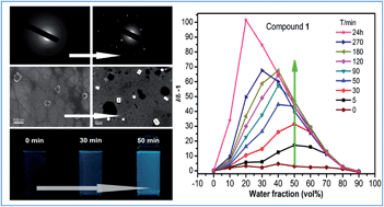 Graphical abstract: Aggregation-induced and crystallization-enhanced emissions with time-dependence of a new Schiff-base family based on benzimidazole