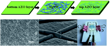Graphical abstract: Flexible transparent conductive films on PET substrates with an AZO/AgNW/AZO sandwich structure
