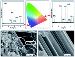 Graphical abstract: Novel blue-emitting Eu2+-activated LaOCl:Eu materials