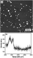 Graphical abstract: Multiband photoluminescence from carbon nanoflakes synthesized by hot filament CVD: towards solid-state white light sources