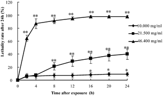Graphical abstract: Correlation of chemical acute toxicity between the nematode and the rodent