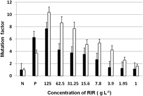 Graphical abstract: Evaluation of the mutagenicity of a traditional Chinese medicine Radix isatidis root by modified Ames tests, SOS/umu and SOS/rec tests