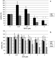 Graphical abstract: The effects of tributyltin oxide and deoxynivalenol on the transcriptome of the mouse thymoma cell line EL-4
