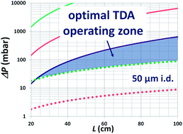 Graphical abstract: On the optimization of operating conditions for Taylor dispersion analysis of mixtures