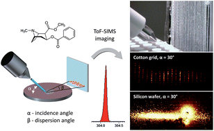 Graphical abstract: Visualizing mass transport in desorption electrospray ionization using time-of-flight secondary ion mass spectrometry