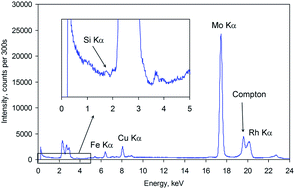 Graphical abstract: Indirect determination of dissolved silicate in surface water using energy-dispersive X-ray fluorescence spectrometry