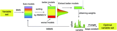 Graphical abstract: A novel variable selection approach that iteratively optimizes variable space using weighted binary matrix sampling