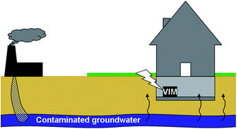 Graphical abstract: Developments toward a low-cost approach for long-term, unattended vapor intrusion monitoring