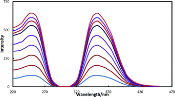 Graphical abstract: A novel spectrofluorometric method for the determination of arsenic in human hair using Dy2O3-doped CeO2 nanoparticles