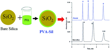 Graphical abstract: Facile preparation of polyvinyl alcohol coated SiO2 stationary phases for high performance liquid chromatography