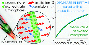 Graphical abstract: The effect of high light intensities on luminescence lifetime based oxygen sensing