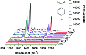 Graphical abstract: Silver nanocube-mediated sensitive immunoassay based on surface-enhanced Raman scattering assisted by etched silicon nanowire arrays