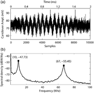 Graphical abstract: Karhunen–Loève treatment to remove noise and facilitate data analysis in sensing, spectroscopy and other applications