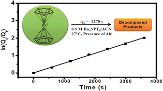 Graphical abstract: A kinetic study of ferrocenium cation decomposition utilizing an integrated electrochemical methodology composed of cyclic voltammetry and amperometry