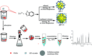 Graphical abstract: Two novel zeolitic imidazolate frameworks (ZIFs) as sorbents for solid-phase extraction (SPE) of polycyclic aromatic hydrocarbons (PAHs) in environmental water samples