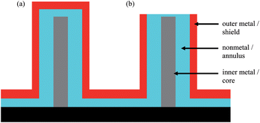 Graphical abstract: Nanocoaxes for optical and electronic devices