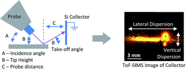 Graphical abstract: Visualizing mass transport in desorption electrospray ionization using time-of-flight secondary ion mass spectrometry: a look at the geometric configuration of the spray